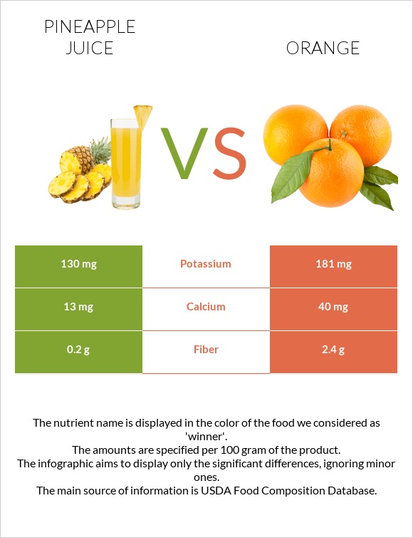 Pineapple juice vs Orange infographic