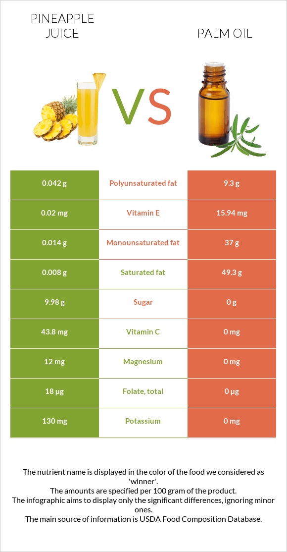 Արքայախնձորի հյութ vs Արմավենու յուղ infographic