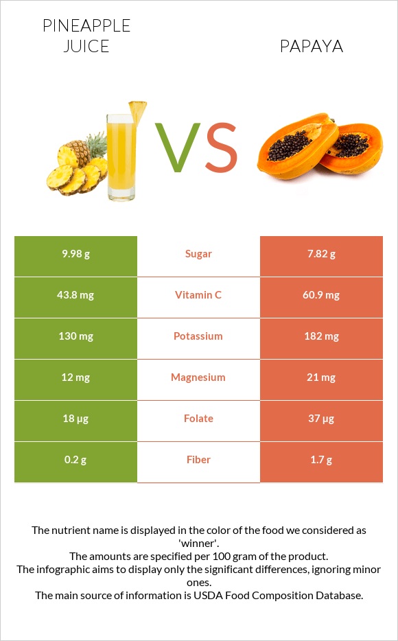 Pineapple juice vs Papaya infographic
