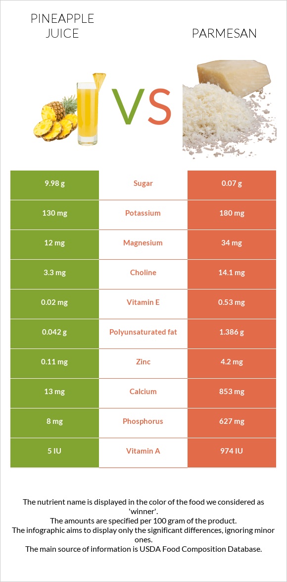 Արքայախնձորի հյութ vs Պարմեզան infographic