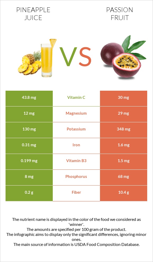 Արքայախնձորի հյութ vs Passion fruit infographic