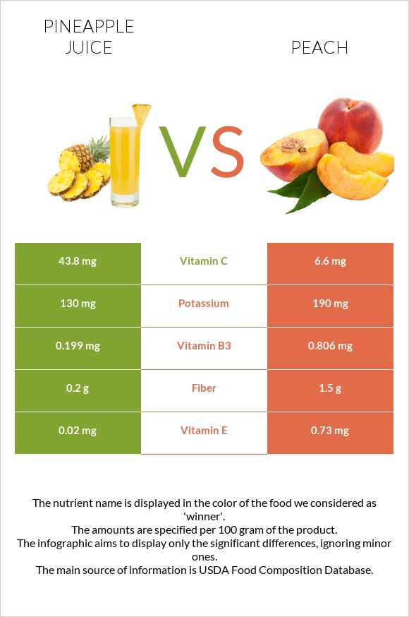 Pineapple juice vs Peach infographic