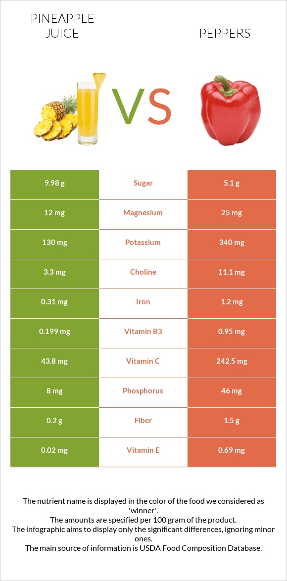 Pineapple juice vs Chili Pepper infographic