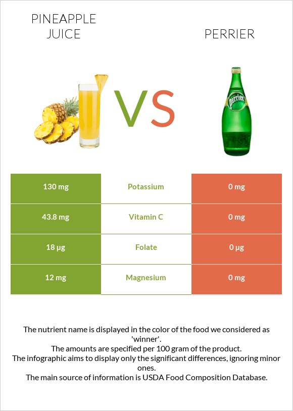 Pineapple juice vs Perrier infographic