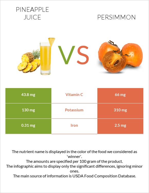 Pineapple juice vs Persimmon infographic