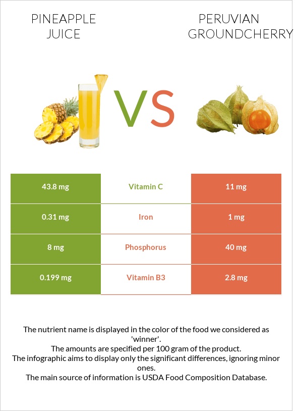 Արքայախնձորի հյութ vs Peruvian groundcherry infographic