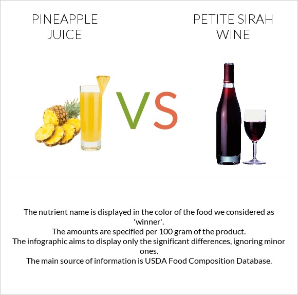 Pineapple juice vs Petite Sirah wine infographic