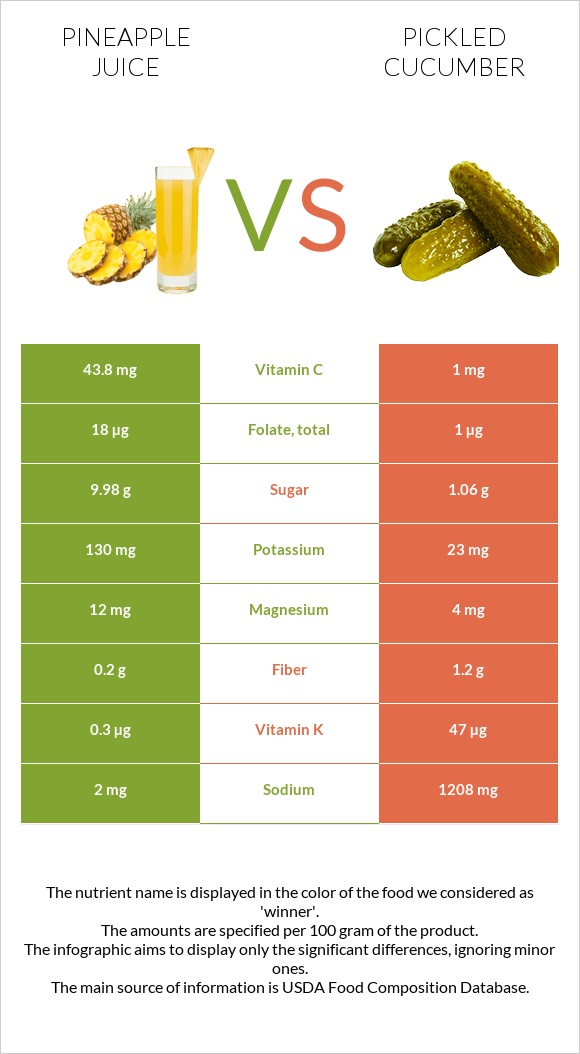 Pineapple juice vs Pickled cucumber infographic
