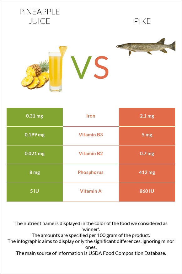 Pineapple juice vs Pike infographic