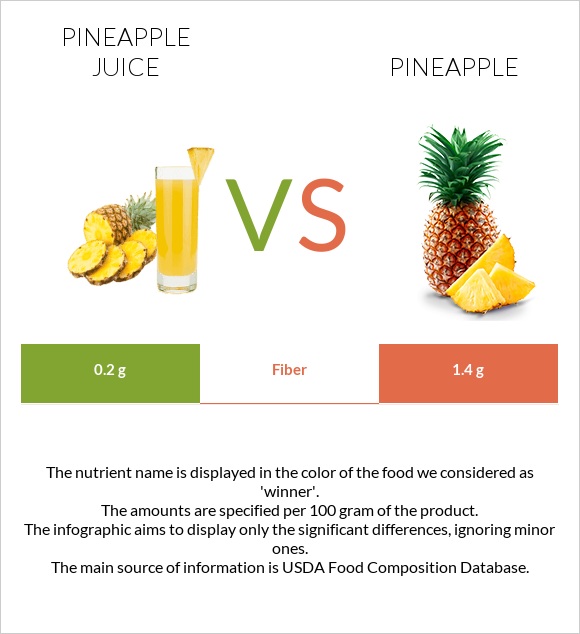 Pineapple juice vs Pineapple infographic