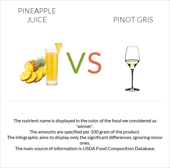 Արքայախնձորի հյութ vs Pinot Gris infographic