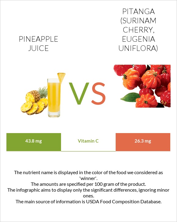 Pineapple juice vs Pitanga (Surinam cherry) infographic