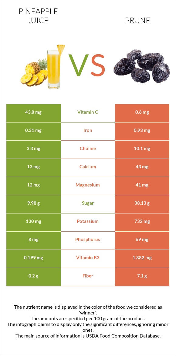 Pineapple juice vs Prunes infographic