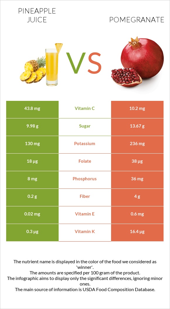Pineapple juice vs Pomegranate infographic