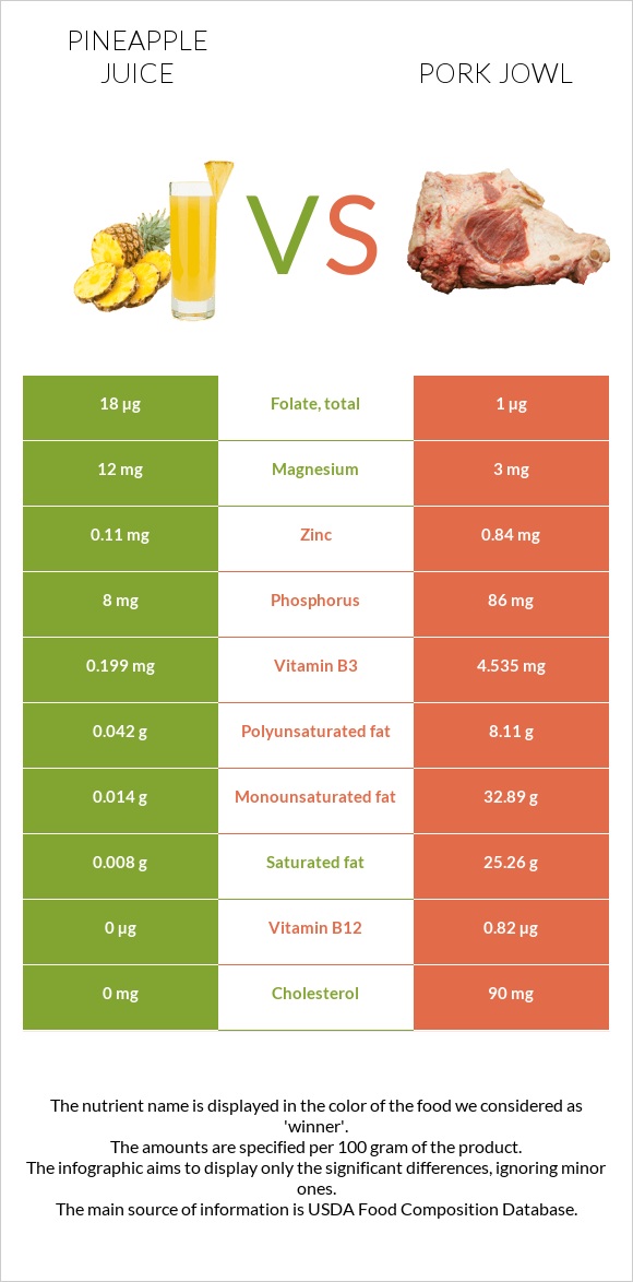 Pineapple juice vs Pork jowl infographic
