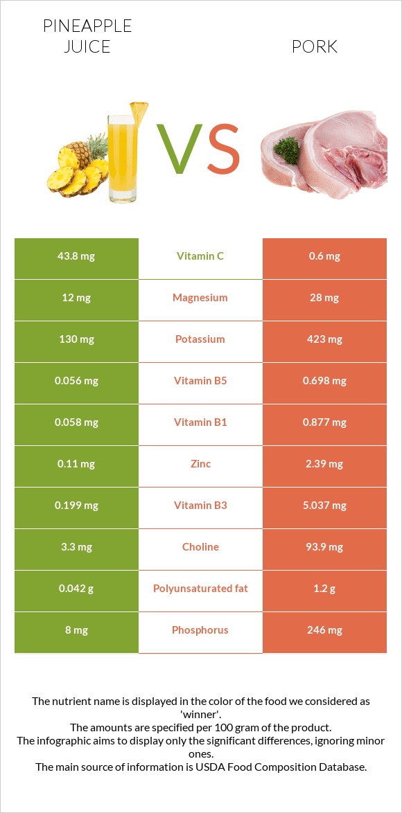 Pineapple juice vs Pork infographic