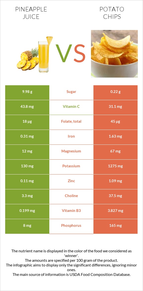 Արքայախնձորի հյութ vs Կարտոֆիլային չիպս infographic