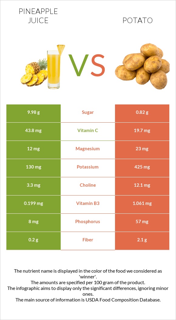 Pineapple juice vs Potato infographic