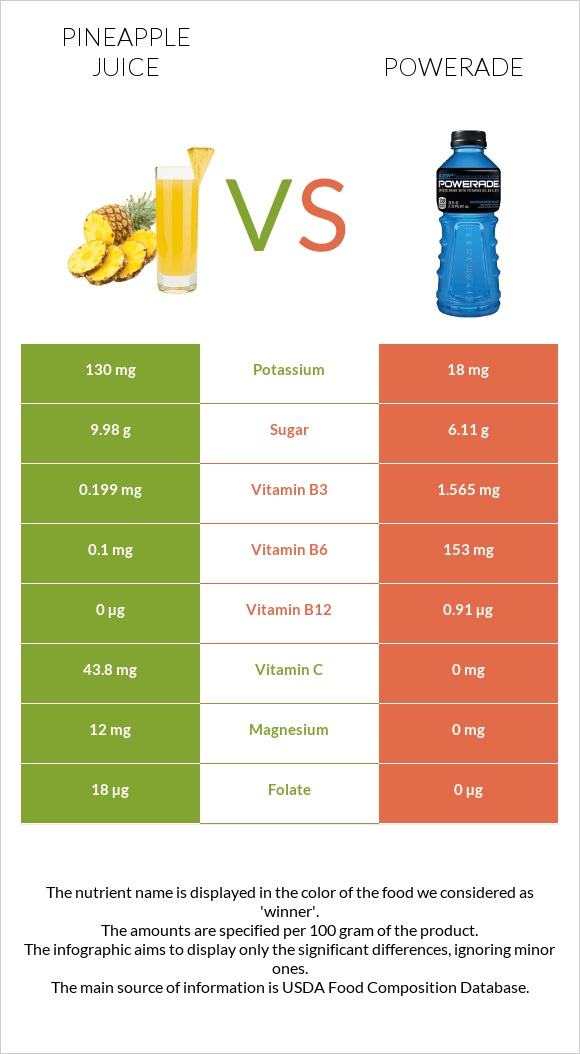 Pineapple juice vs Powerade infographic