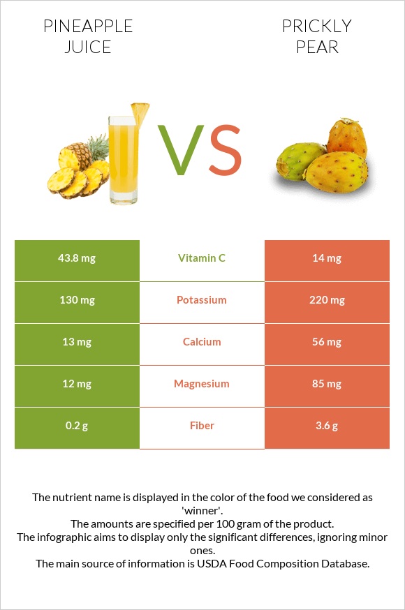 Pineapple juice vs Prickly pear infographic