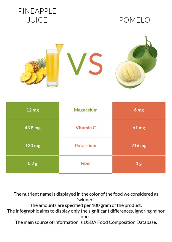 Pineapple juice vs Pomelo infographic