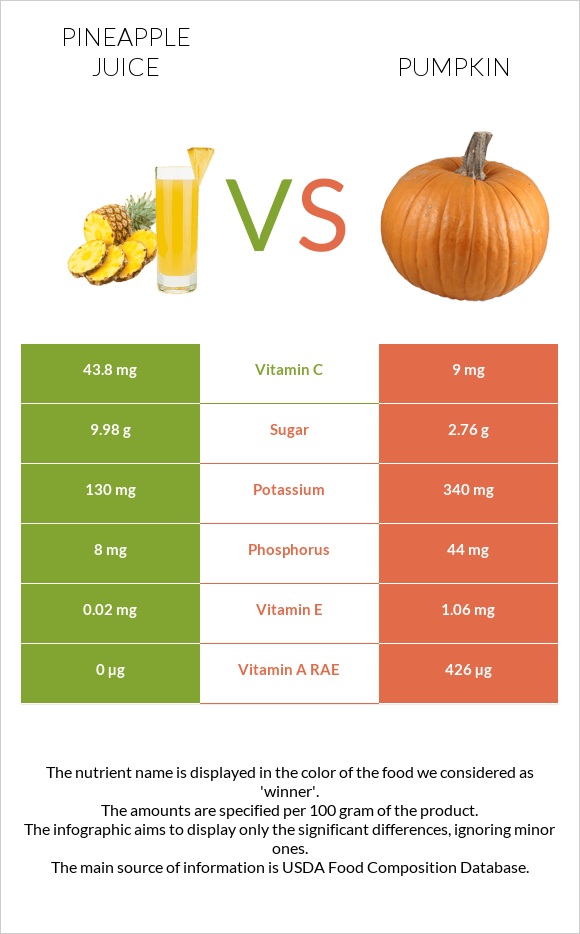 Pineapple juice vs Pumpkin infographic