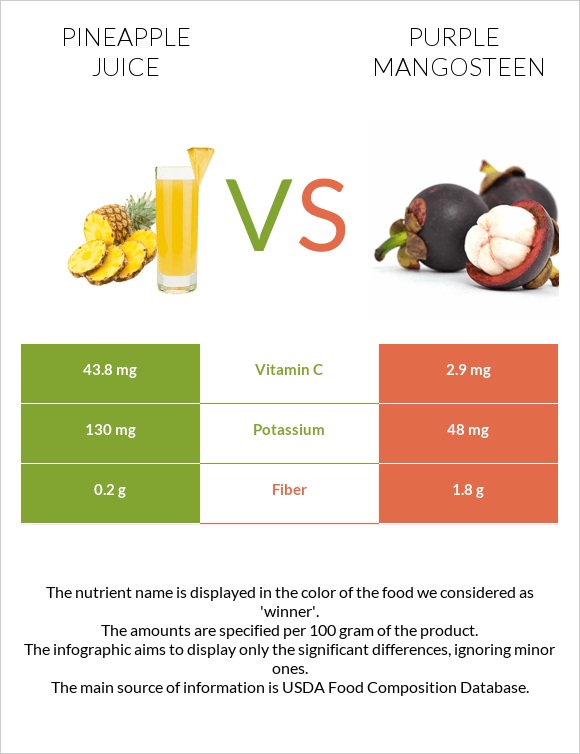 Արքայախնձորի հյութ vs Purple mangosteen infographic