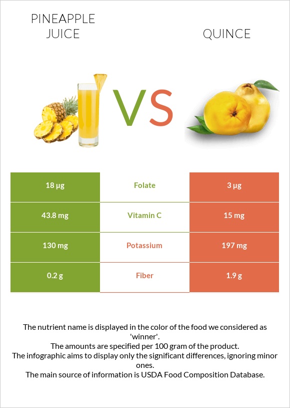 Pineapple juice vs Quince infographic