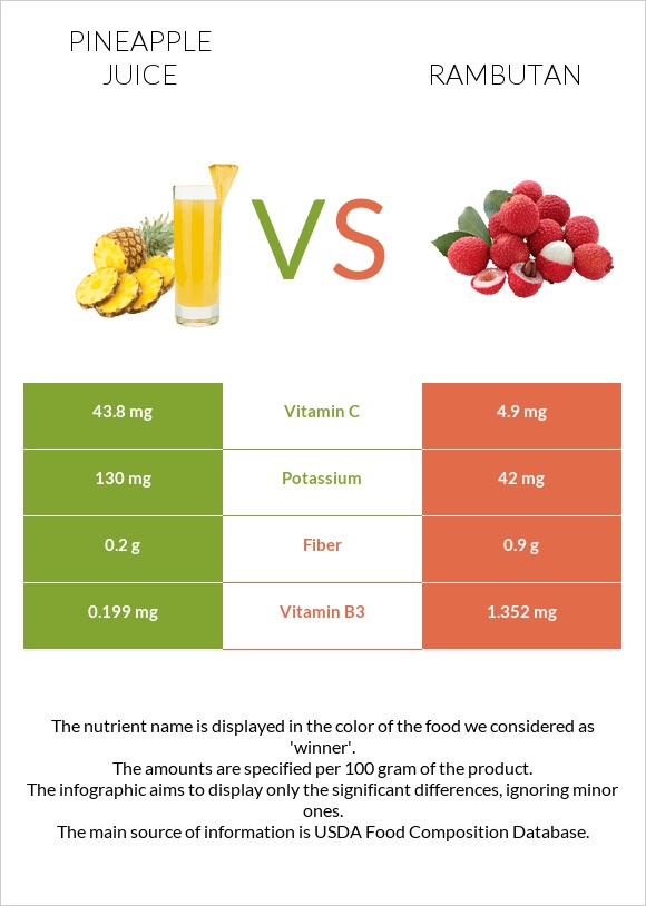 Արքայախնձորի հյութ vs Rambutan infographic