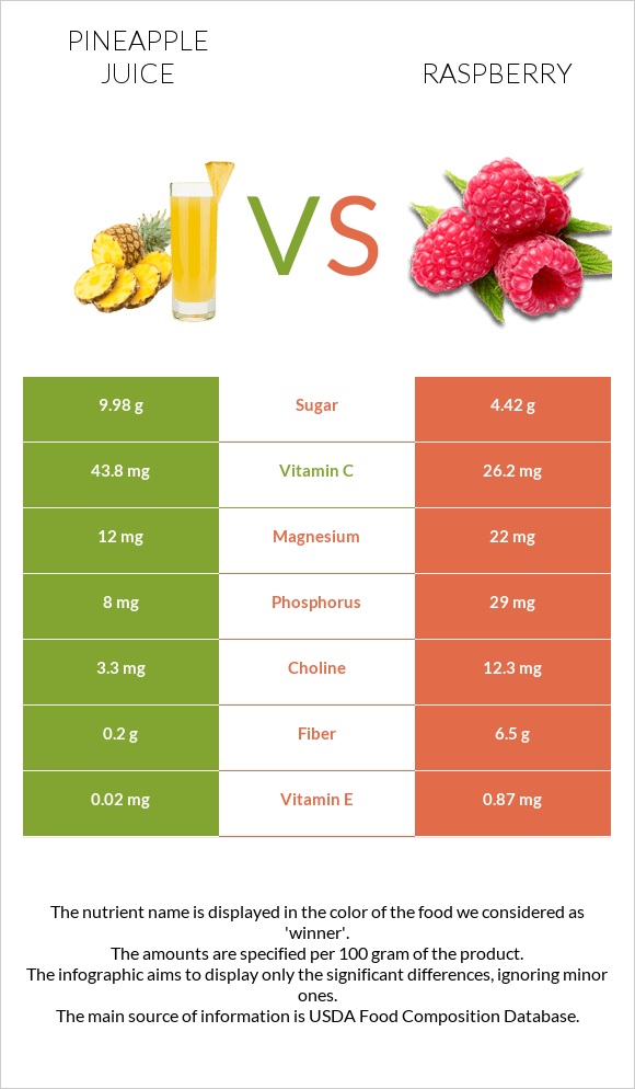 Pineapple juice vs Raspberry infographic
