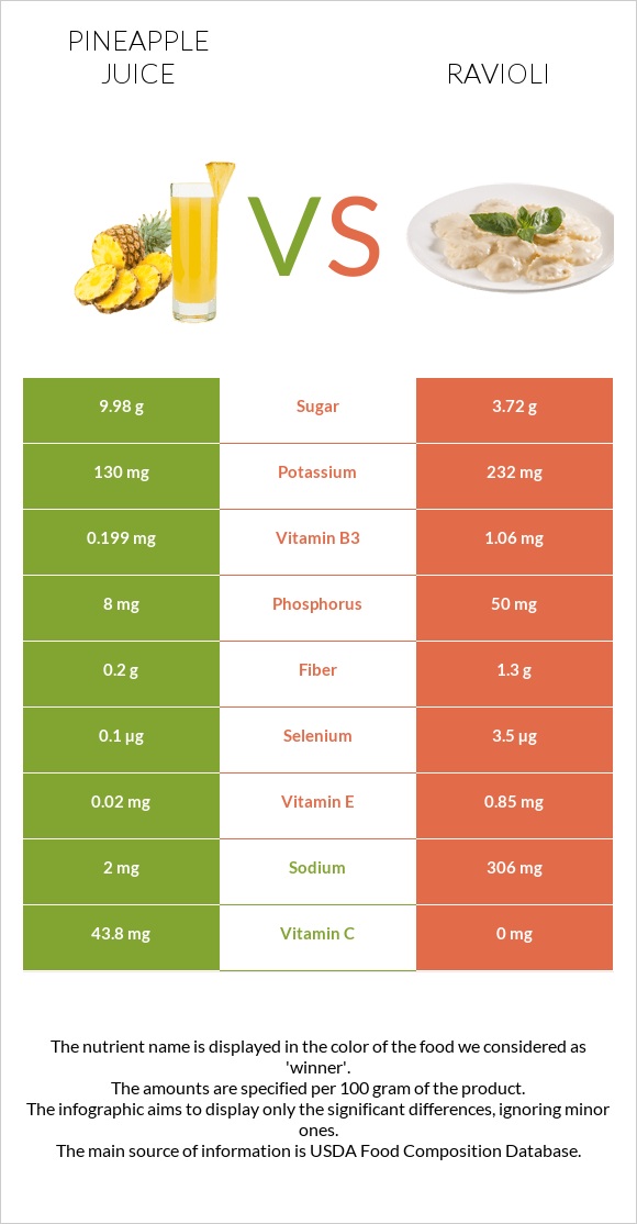 Արքայախնձորի հյութ vs Ռավիոլի infographic