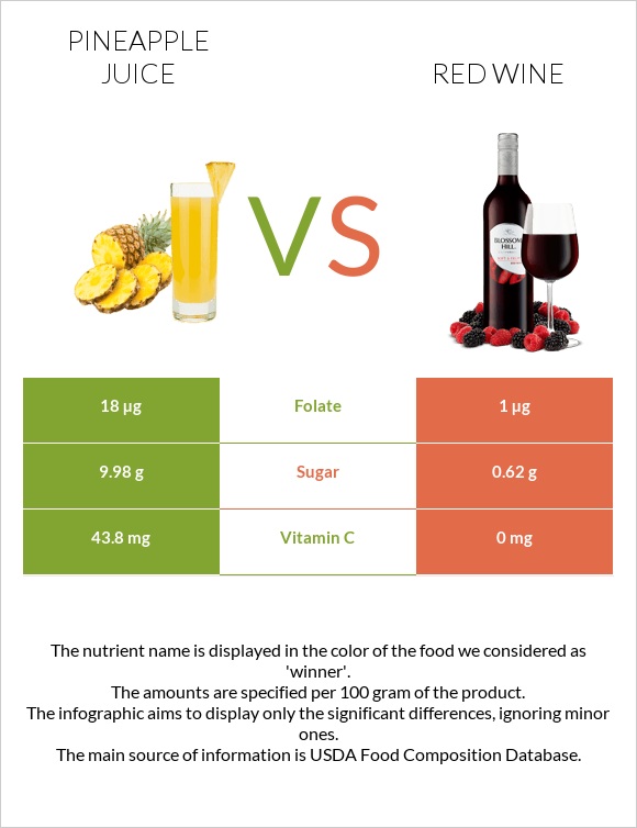 Pineapple juice vs Red Wine infographic