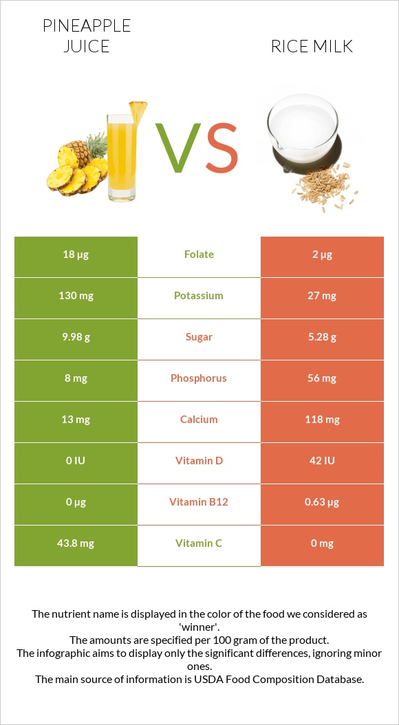 Pineapple juice vs Rice milk infographic