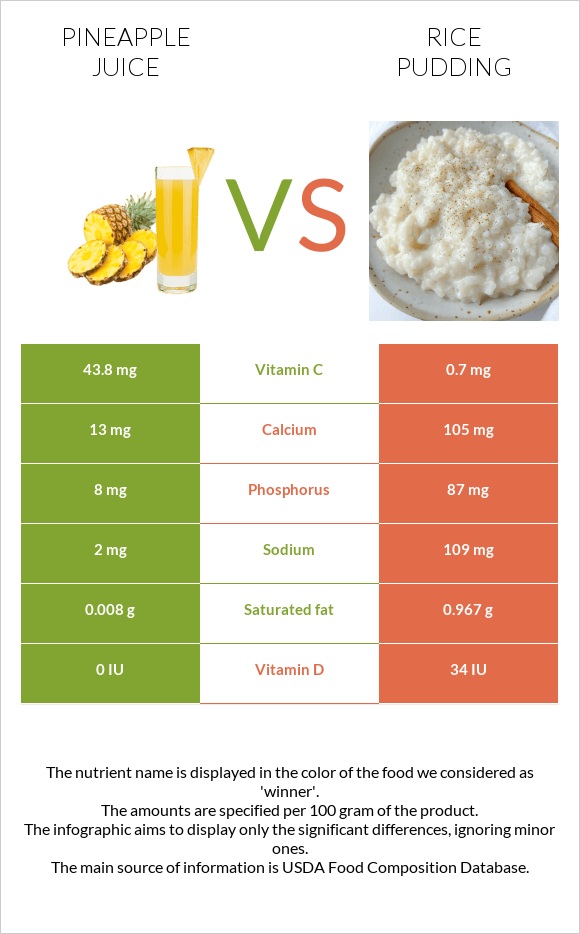 Pineapple juice vs Rice pudding infographic