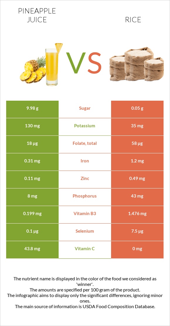 Pineapple juice vs Rice infographic