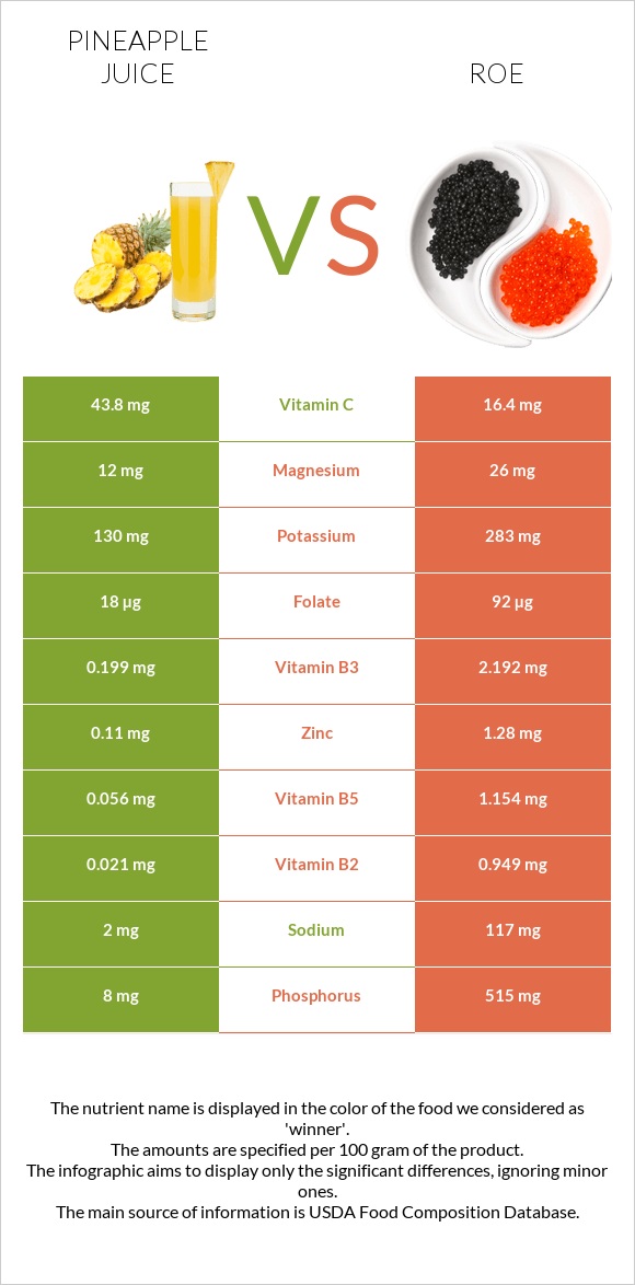 Pineapple juice vs Roe infographic