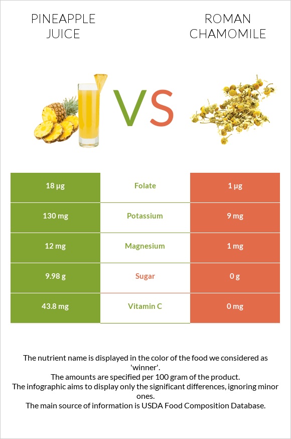 Pineapple juice vs Roman chamomile infographic