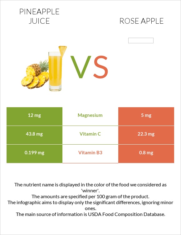 Pineapple juice vs Rose apple infographic