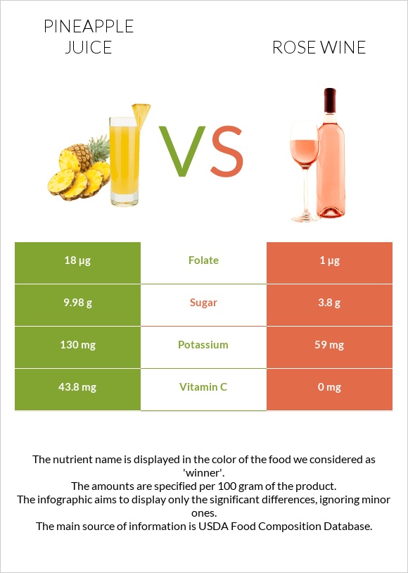 Արքայախնձորի հյութ vs Rose wine infographic