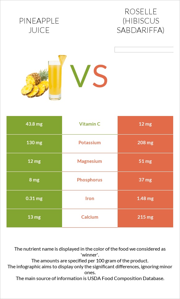 Pineapple juice vs Roselle infographic