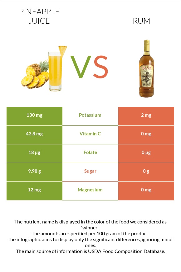 Pineapple juice vs Rum infographic