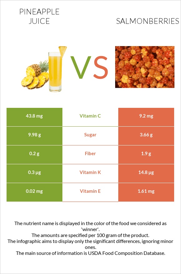 Pineapple juice vs Salmonberries infographic