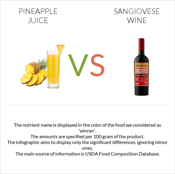 Pineapple juice vs Sangiovese wine infographic