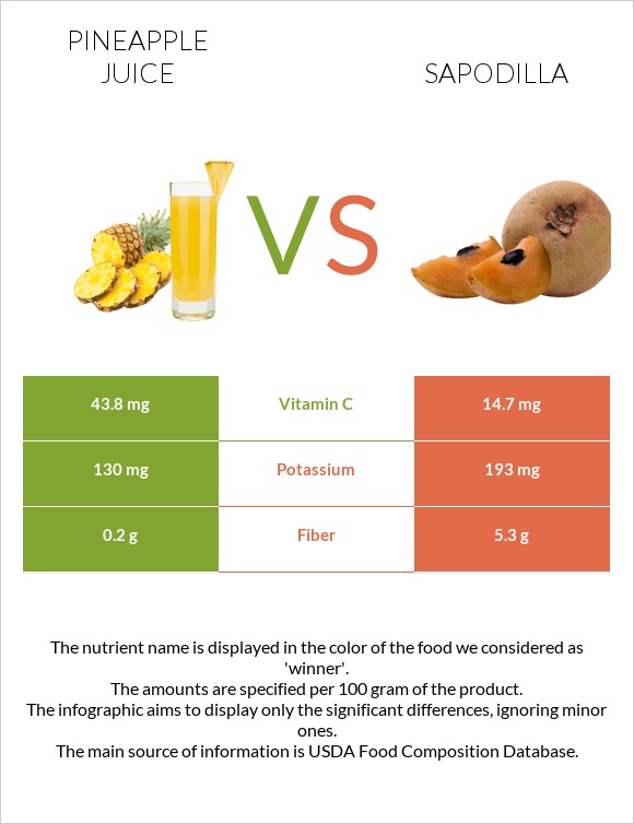 Pineapple juice vs Sapodilla infographic