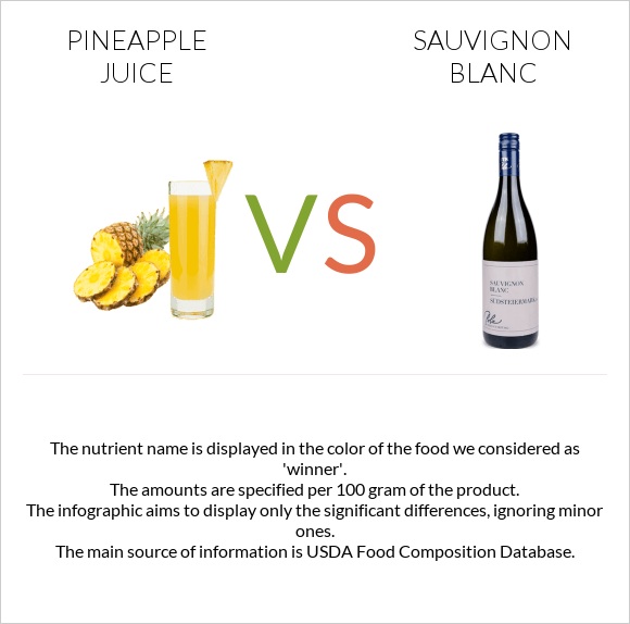 Pineapple juice vs Sauvignon blanc infographic