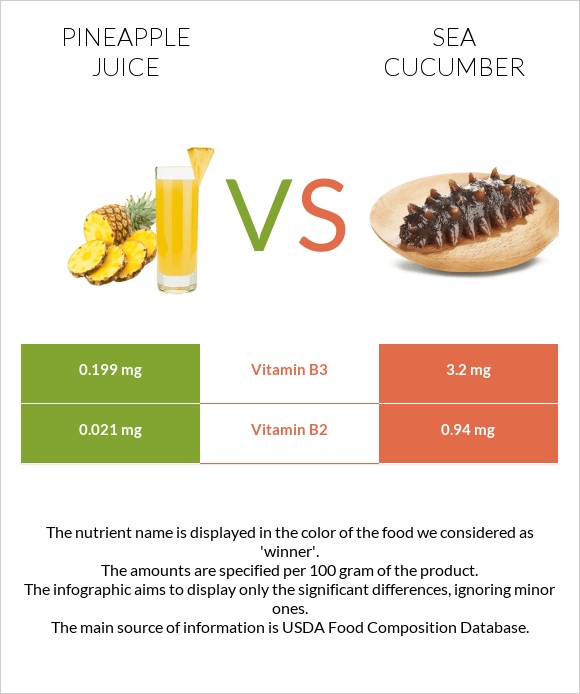 Արքայախնձորի հյութ vs Sea cucumber infographic