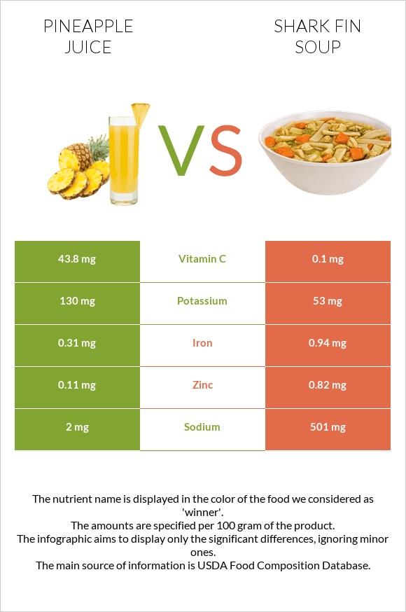 Արքայախնձորի հյութ vs Shark fin soup infographic