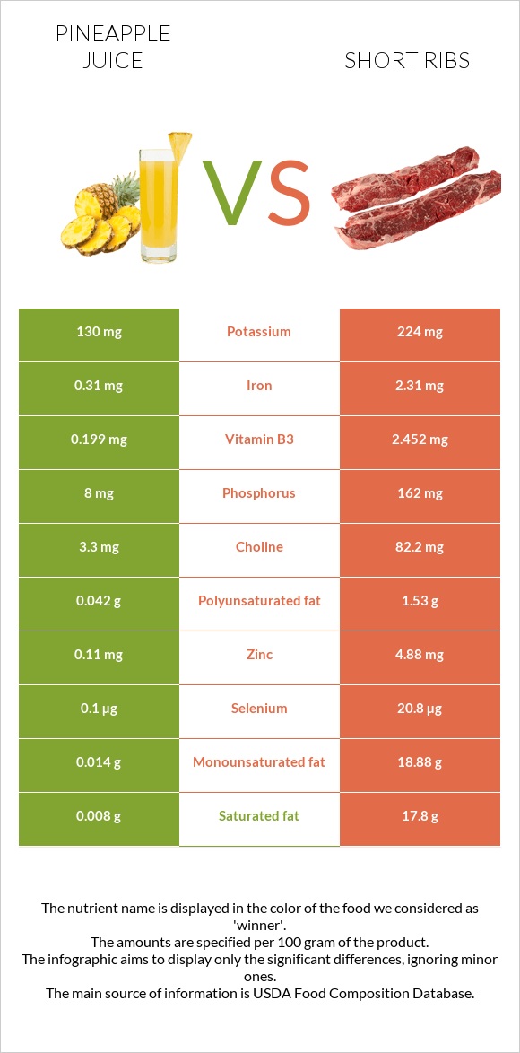 Pineapple juice vs Short ribs infographic