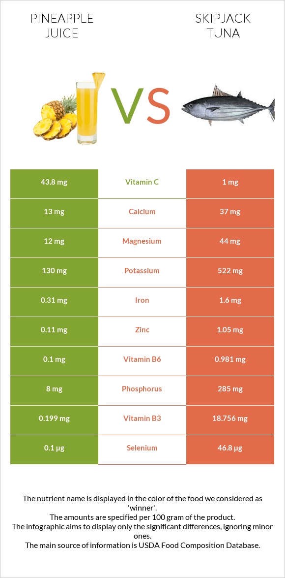 Pineapple juice vs Skipjack tuna infographic