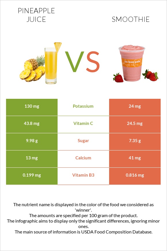 Pineapple juice vs Smoothie infographic